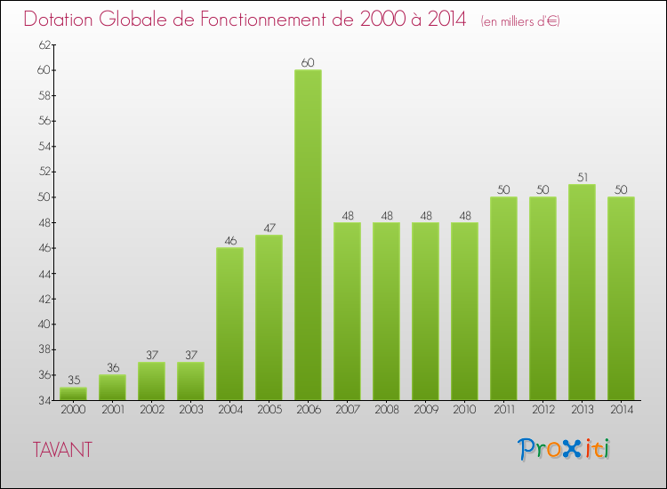 Evolution du montant de la Dotation Globale de Fonctionnement pour la commune de TAVANT de 2000 à 2014 Evolution du montant de la Dotation Globale de Fonctionnement pour TAVANT de 2000 à 2014