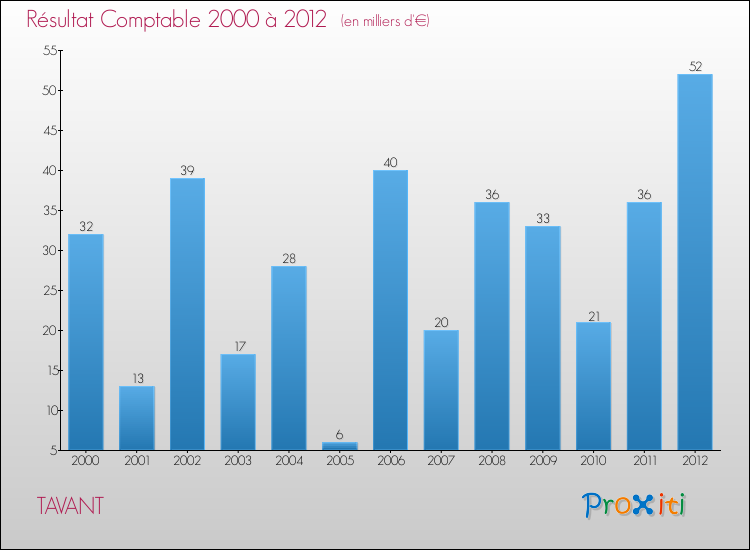 Evolution du résultat comptable pour la commune de TAVANT de 2000 à 2012 Evolution du résultat comptable pour TAVANT de 2000 à 2012