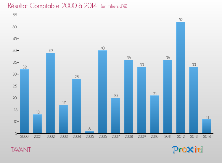 Evolution du résultat comptable pour la commune de TAVANT de 2000 à 2014 Evolution du résultat comptable pour TAVANT de 2000 à 2014