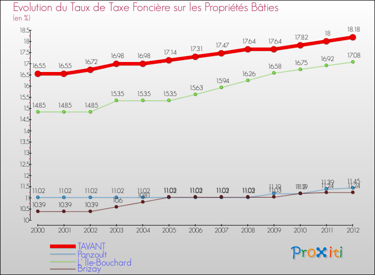Evolution du taux de la taxe foncière sur le bati pour TAVANT et les communes proches de 2000 à 2012 Comparaison des taux de taxe foncière sur le bati pour TAVANT et les communes voisines de 2000 à 2012