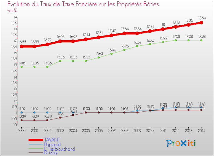 Evolution du taux de la taxe foncière sur le bati pour TAVANT et les communes proches de 2000 à 2014 Comparaison des taux de taxe foncière sur le bati pour TAVANT et les communes voisines de 2000 à 2014