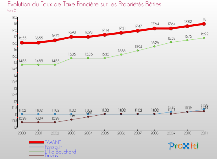 Evolution du taux de la taxe foncière sur le bati pour TAVANT et les communes proches Comparaison des taux de taxe foncière sur le bati pour TAVANT et les communes voisines