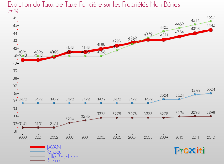 Evolution du taux de la taxe foncière sur les immeubles et terrains non batis pour TAVANT et les communes proches de 2000 à 2012 Comparaison des taux de la taxe foncière sur les immeubles et terrains non batis pour TAVANT et les communes voisines de 2000 à 2012