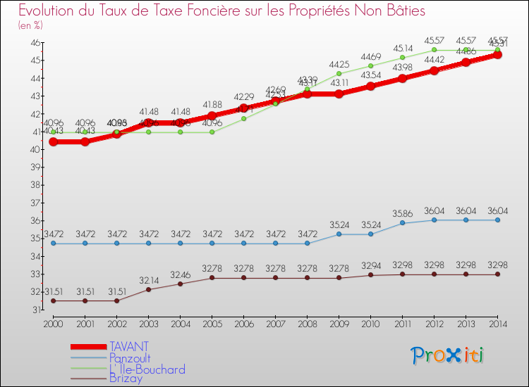 Evolution du taux de la taxe foncière sur les immeubles et terrains non batis pour TAVANT et les communes proches de 2000 à 2014 Comparaison des taux de la taxe foncière sur les immeubles et terrains non batis pour TAVANT et les communes voisines de 2000 à 2014