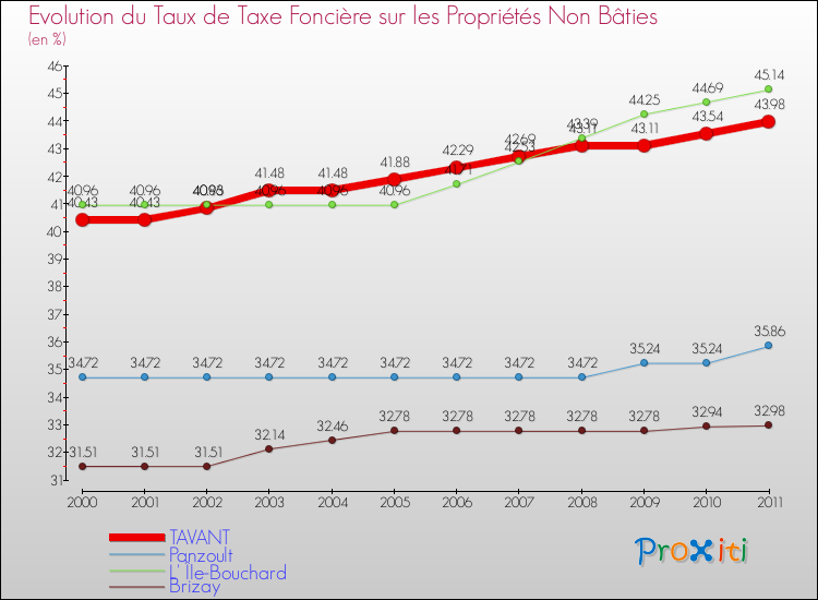 Evolution du taux de la taxe foncière sur les immeubles et terrains non batis pour TAVANT et les communes proches Comparaison des taux de la taxe foncière sur les immeubles et terrains non batis pour TAVANT et les communes voisines