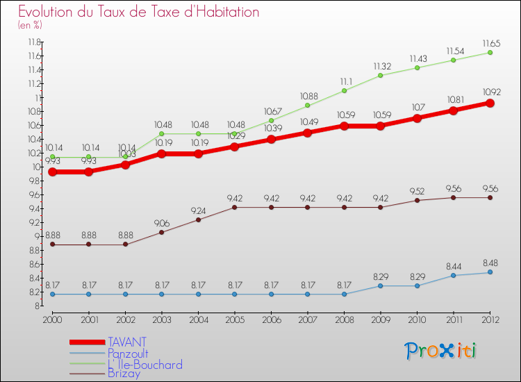 Evolution du taux de la taxe d'habitation pour TAVANT et les communes proches Comparaison des taux de la taxe d'habitation pour TAVANT et les communes voisines