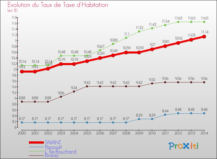 Evolution du taux de la taxe d'habitation pour TAVANT et les communes proches de 2000 à 2014 Comparaison des taux de la taxe d'habitation pour TAVANT et les communes voisines de 2000 à 2014