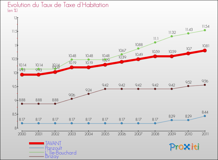Evolution du taux de la taxe d'habitation pour TAVANT et les communes proches Comparaison des taux de la taxe d'habitation pour TAVANT et les communes voisines