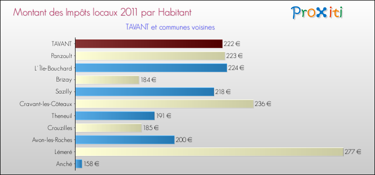 Montant des impôts locaux par Habitant pour TAVANT et les communes proches Comparaison des impôts locaux par habitant pour TAVANT et les communes voisines