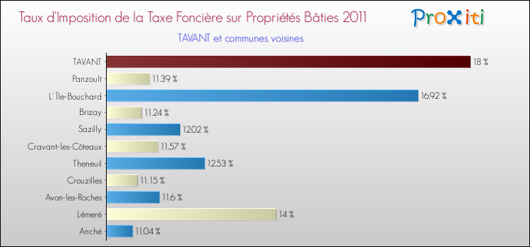 Taux d'imposition de la taxe foncière sur le bati 2011 pour TAVANT et les communes proches Comparaison des taux d'imposition de la taxe foncière sur le bati 2011 pour TAVANT et les communes voisines