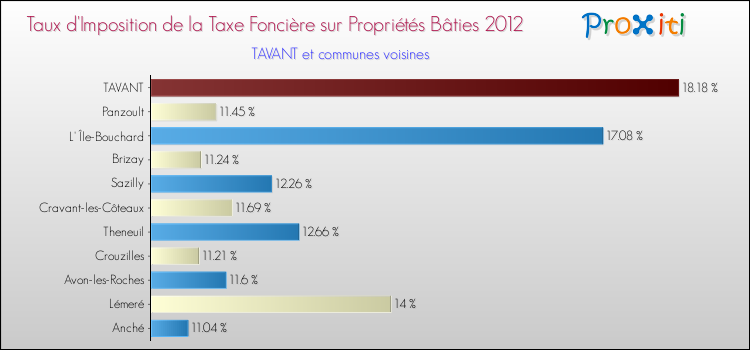 Taux d'imposition de la taxe foncière sur le bati 2012 pour TAVANT et les communes proches Comparaison des taux d'imposition de la taxe foncière sur le bati 2012 pour TAVANT et les communes voisines