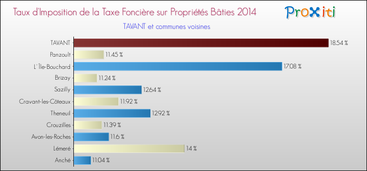 Taux d'imposition de la taxe foncière sur le bati 2014 pour TAVANT et les communes proches Comparaison des taux d'imposition de la taxe foncière sur le bati 2014 pour TAVANT et les communes voisines