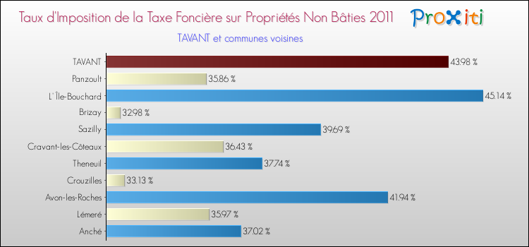 Taux d'imposition de la taxe foncière sur les immeubles et terrains non batis 2011 pour TAVANT et les communes proches Comparaison des taux d'imposition de la taxe foncière sur les immeubles et terrains non batis 2011 pour TAVANT et les communes voisines
