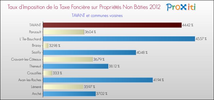Taux d'imposition de la taxe foncière sur les immeubles et terrains non batis 2012 pour TAVANT et les communes proches Comparaison des taux d'imposition de la taxe foncière sur les immeubles et terrains non batis 2012 pour TAVANT et les communes voisines
