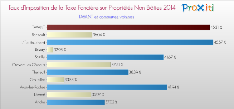 Taux d'imposition de la taxe foncière sur les immeubles et terrains non batis 2014 pour TAVANT et les communes proches Comparaison des taux d'imposition de la taxe foncière sur les immeubles et terrains non batis 2014 pour TAVANT et les communes voisines