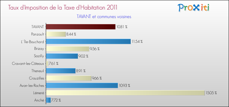 Taux d'imposition de la taxe d'habitation 2011 pour TAVANT et les communes proches Comparaison des taux d'imposition de la taxe d'habitation 2011 pour TAVANT et les communes voisines