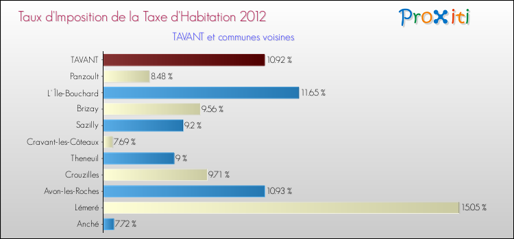 Taux d'imposition de la taxe d'habitation 2012 pour TAVANT et les communes proches Comparaison des taux d'imposition de la taxe d'habitation 2012 pour TAVANT et les communes voisines