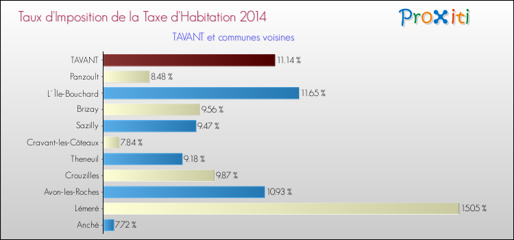 Taux d'imposition de la taxe d'habitation 2014 pour TAVANT et les communes proches Comparaison des taux d'imposition de la taxe d'habitation 2014 pour TAVANT et les communes voisines