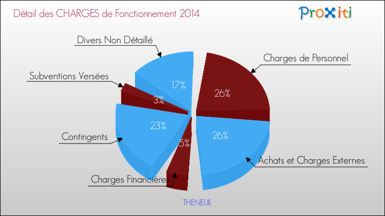 Décomposition des Charges de Fonctionnement 2014 de la commune de THENEUIL Charges de Fonctionnement 2014 pour la commune de THENEUIL