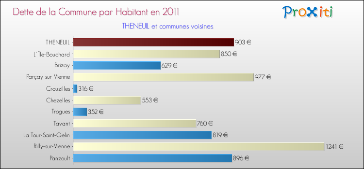 Dette par habitant de la commune en 2011 pour THENEUIL et les communes proches Comparaison de la dette par habitant de la commune en 2011 pour THENEUIL et les communes voisines