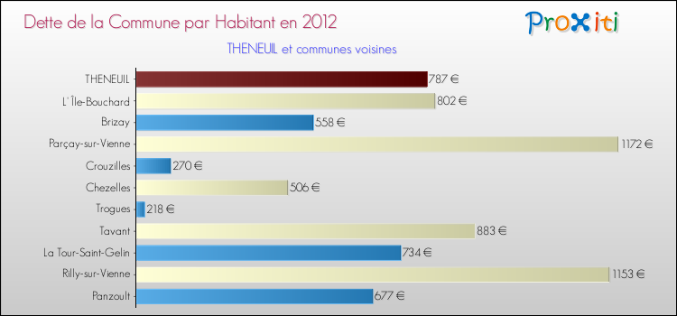 Dette par habitant de la commune en 2012 pour THENEUIL et les communes proches Comparaison de la dette par habitant de la commune en 2012 pour THENEUIL et les communes voisines