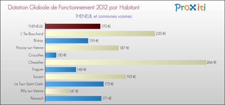 Montant des dotations globales de fonctionnement DGF par Habitant pour THENEUIL et les communes proches Comparaison des des dotations globales de fonctionnement DGF par habitant pour THENEUIL et les communes voisines