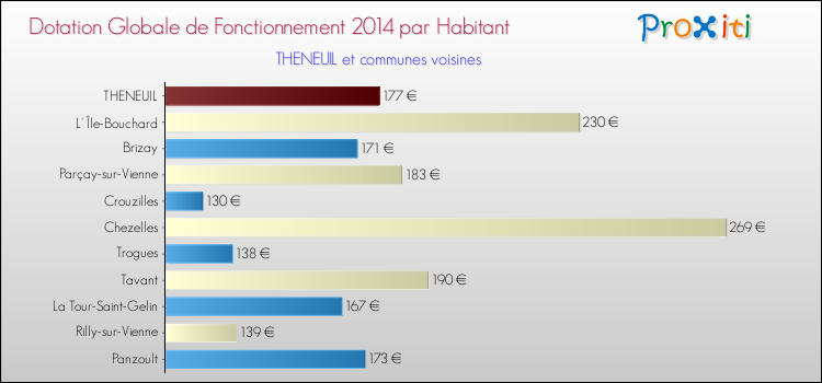 Montant des dotations globales de fonctionnement DGF par Habitant pour THENEUIL et les communes proches en 2014. Comparaison des des dotations globales de fonctionnement DGF par habitant pour THENEUIL et les communes voisines en 2014.