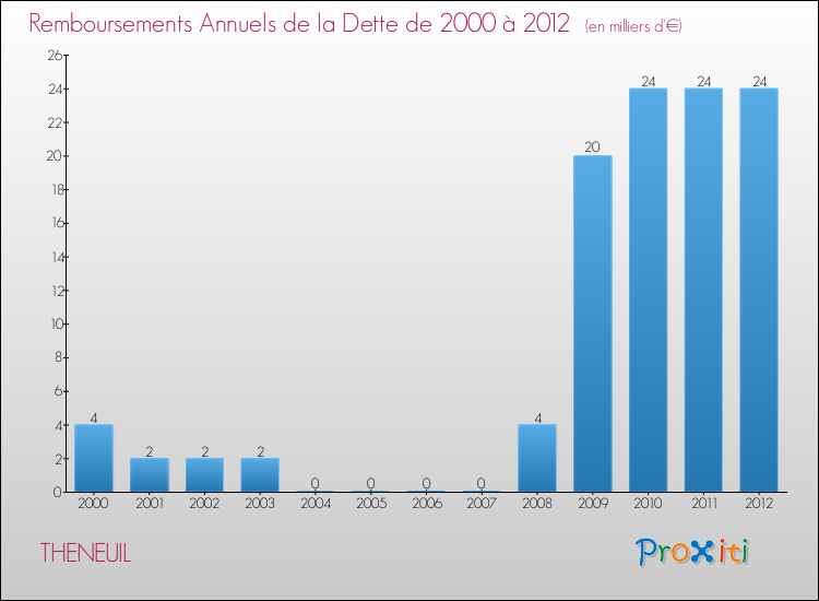 Evolution de l'annuité de la dette pour la commune de THENEUIL de 2000 à 2012 Annuités de la dette pour THENEUIL de 2000 à 2012