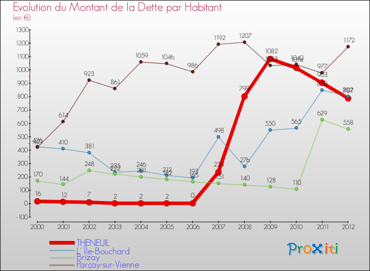 Evolution de la dette par habitant pour la commune de THENEUIL et les communes proches de 2000 à 2012 Comparaison de la dette par habitant pour THENEUIL et les communes voisines de 2000 à 2012