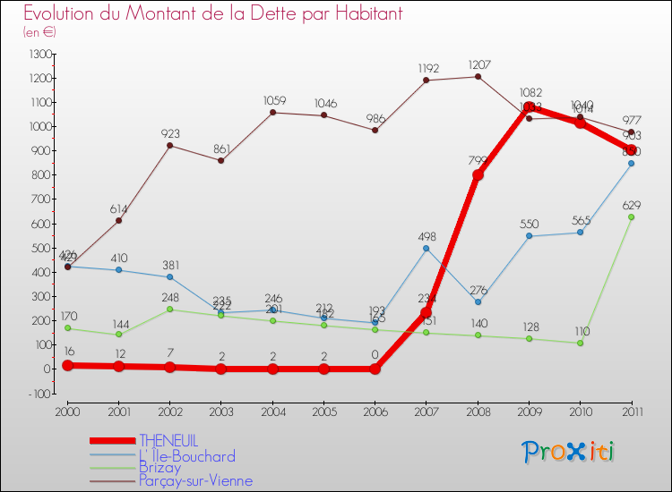 Evolution de la dette par habitant pour la commune de THENEUIL et les communes proches Comparaison de la dette par habitant pour THENEUIL et les communes voisines