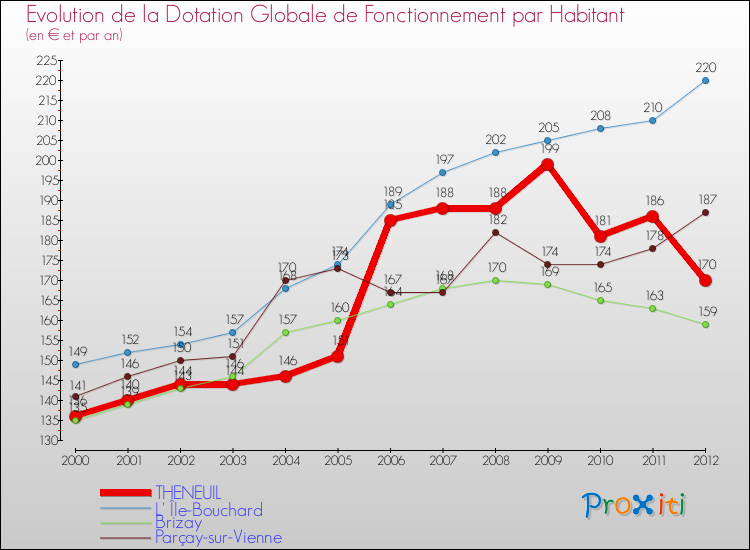 Evolution et montant de la dotation globale de fonctionnement par Habitant pour THENEUIL et les communes proches Comparaison des dotations globales de fonctionnement par habitant pour THENEUIL et les communes voisines