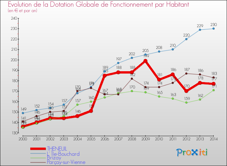 Evolution et montant de la dotation globale de fonctionnement par Habitant pour THENEUIL et les communes proches de 2000 à 2014. Comparaison des dotations globales de fonctionnement par habitant pour THENEUIL et les communes voisines de 2000 à 2014.