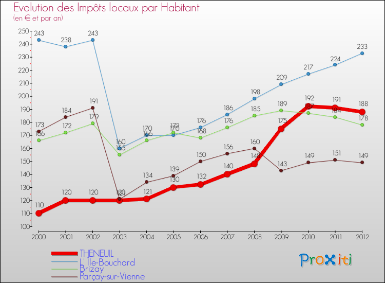 Evolution et montant des impôts locaux par Habitant pour THENEUIL et les communes proches Comparaison des impôts locaux par habitant pour THENEUIL et les communes voisines