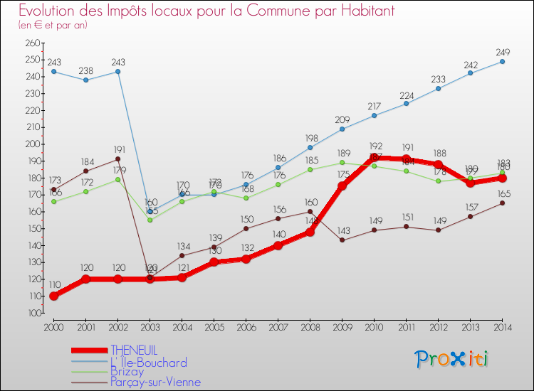 Evolution et montant des impôts locaux par Habitant pour THENEUIL et les communes proches de 2000 à 2014 Comparaison des impôts locaux par habitant pour THENEUIL et les communes voisines de 2000 à 2014