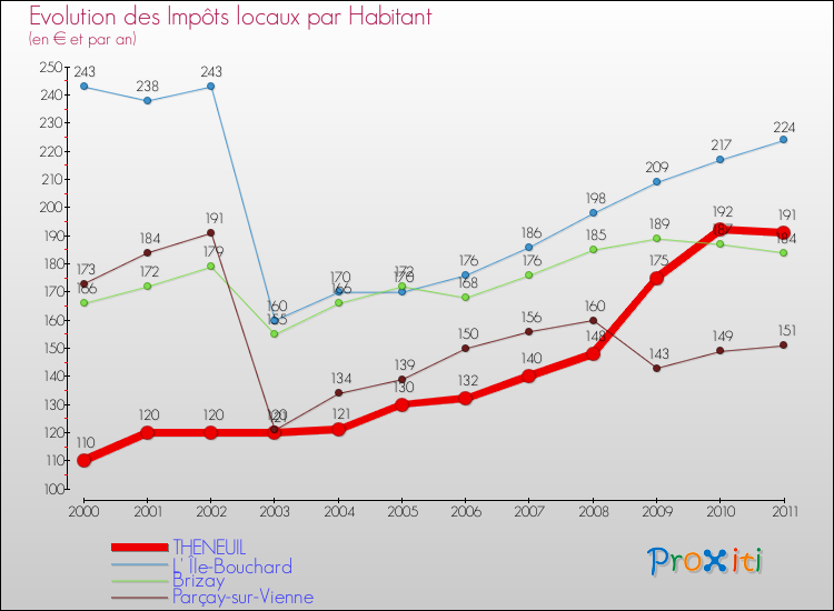 Evolution et montant des impôts locaux par Habitant pour THENEUIL et les communes proches Comparaison des impôts locaux par habitant pour THENEUIL et les communes voisines