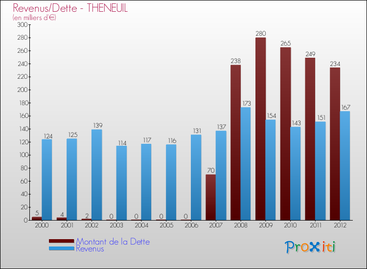 Evolution comparée de la dette et des revenus pour la commune de THENEUIL de 2000 à 2012 Comparaison de la dette et des revenus pour THENEUIL de 2000 à 2012