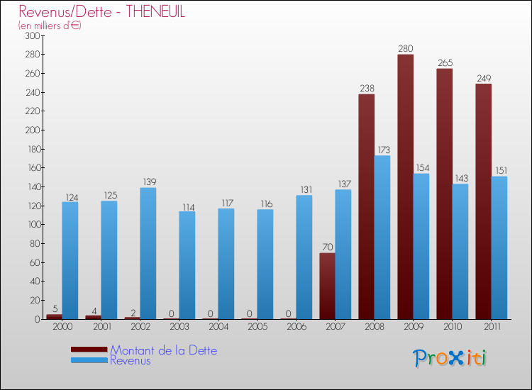Evolution comparée de la dette et des revenus pour la commune de THENEUIL de 2000 à 2011 Comparaison de la dette et des revenus pour THENEUIL de 2000 à 2011