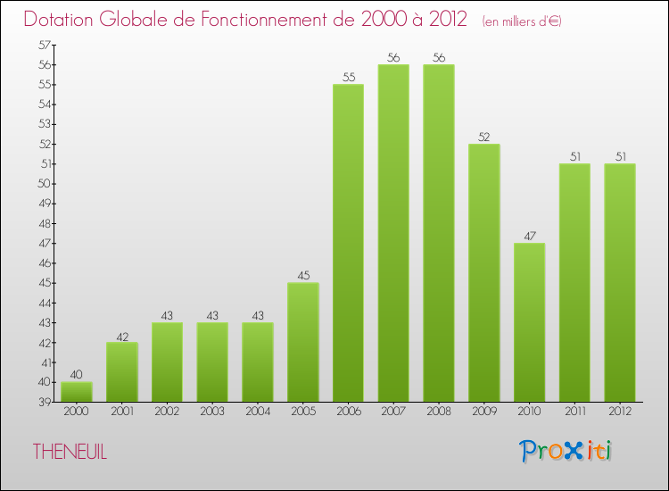 Evolution du montant de la Dotation Globale de Fonctionnement pour la commune de THENEUIL de 2000 à 2012 Evolution du montant de la Dotation Globale de Fonctionnement pour THENEUIL de 2000 à 2012