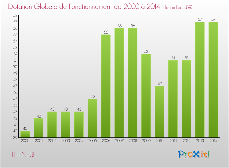 Evolution du montant de la Dotation Globale de Fonctionnement pour la commune de THENEUIL de 2000 à 2014 Evolution du montant de la Dotation Globale de Fonctionnement pour THENEUIL de 2000 à 2014