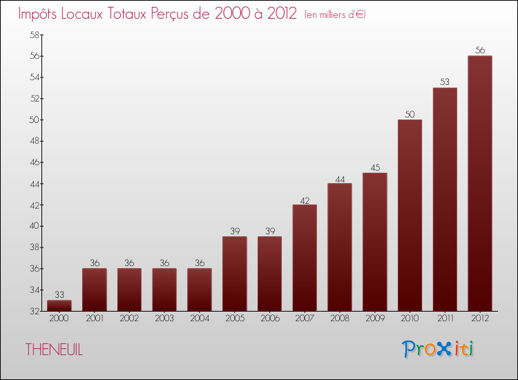 Evolution des Impôts Locaux pour la commune de THENEUIL de 2000 à 2012 Evolution des Impôts Locaux pour THENEUIL de 2000 à 2012