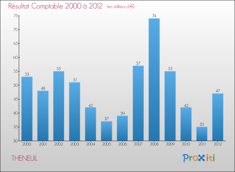 Evolution du résultat comptable pour la commune de THENEUIL de 2000 à 2012 Evolution du résultat comptable pour THENEUIL de 2000 à 2012