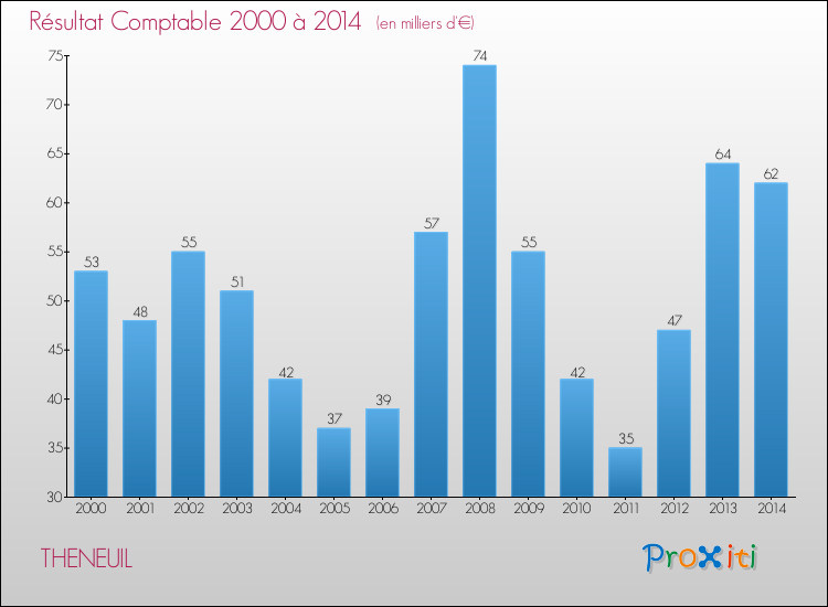 Evolution du résultat comptable pour la commune de THENEUIL de 2000 à 2014 Evolution du résultat comptable pour THENEUIL de 2000 à 2014