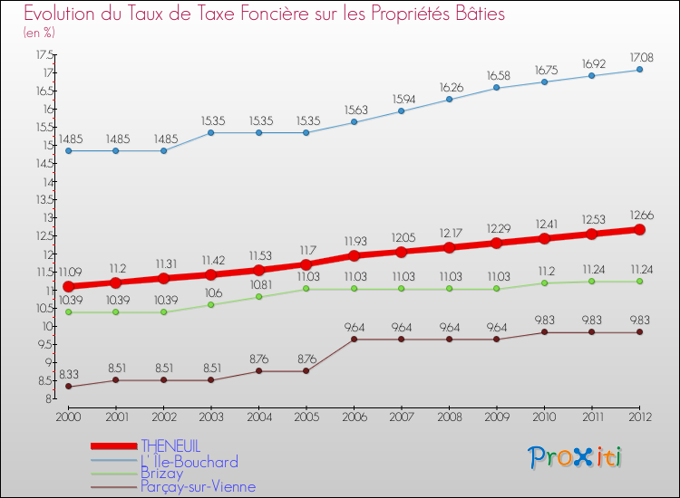Evolution du taux de la taxe foncière sur le bati pour THENEUIL et les communes proches de 2000 à 2012 Comparaison des taux de taxe foncière sur le bati pour THENEUIL et les communes voisines de 2000 à 2012