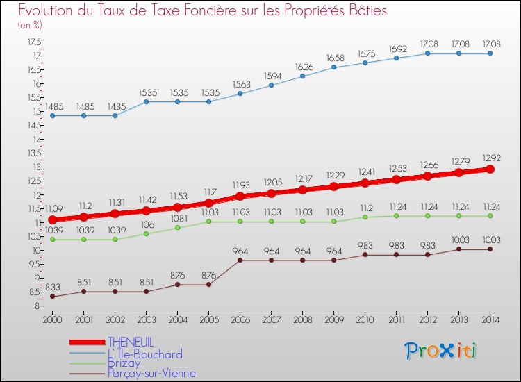Evolution du taux de la taxe foncière sur le bati pour THENEUIL et les communes proches de 2000 à 2014 Comparaison des taux de taxe foncière sur le bati pour THENEUIL et les communes voisines de 2000 à 2014