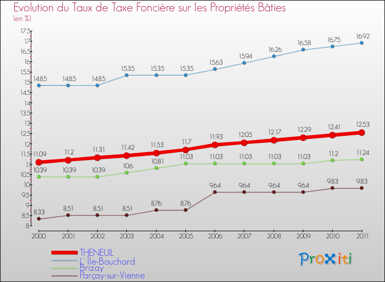 Evolution du taux de la taxe foncière sur le bati pour THENEUIL et les communes proches Comparaison des taux de taxe foncière sur le bati pour THENEUIL et les communes voisines