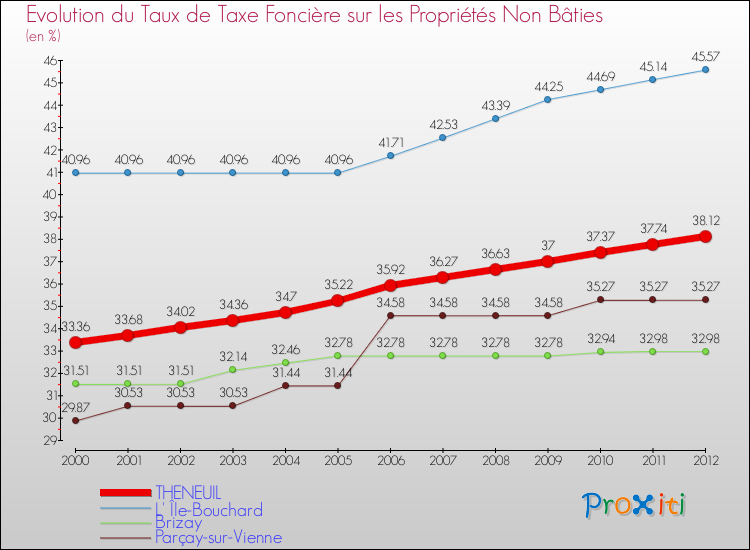 Evolution du taux de la taxe foncière sur les immeubles et terrains non batis pour THENEUIL et les communes proches de 2000 à 2012 Comparaison des taux de la taxe foncière sur les immeubles et terrains non batis pour THENEUIL et les communes voisines de 2000 à 2012