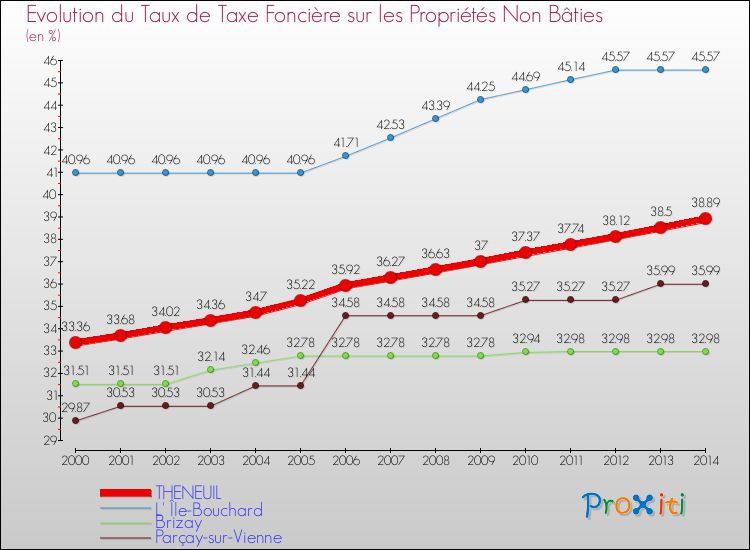 Evolution du taux de la taxe foncière sur les immeubles et terrains non batis pour THENEUIL et les communes proches de 2000 à 2014 Comparaison des taux de la taxe foncière sur les immeubles et terrains non batis pour THENEUIL et les communes voisines de 2000 à 2014