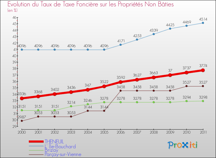 Evolution du taux de la taxe foncière sur les immeubles et terrains non batis pour THENEUIL et les communes proches Comparaison des taux de la taxe foncière sur les immeubles et terrains non batis pour THENEUIL et les communes voisines