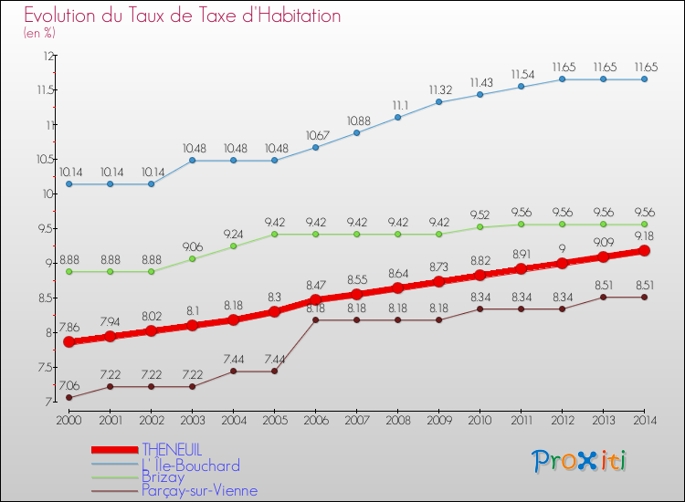 Evolution du taux de la taxe d'habitation pour THENEUIL et les communes proches de 2000 à 2014 Comparaison des taux de la taxe d'habitation pour THENEUIL et les communes voisines de 2000 à 2014