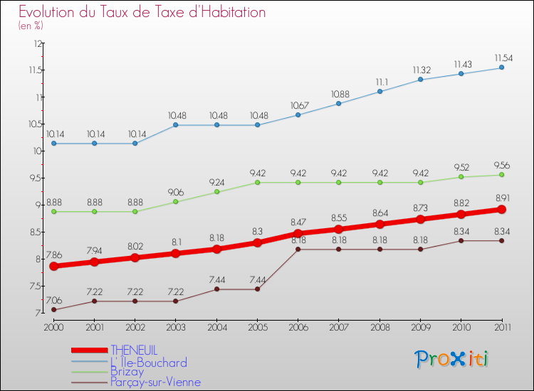 Evolution du taux de la taxe d'habitation pour THENEUIL et les communes proches Comparaison des taux de la taxe d'habitation pour THENEUIL et les communes voisines